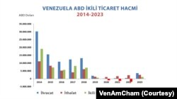 Bir önceki yıl 2 milyar 680 milyon dolar olan Venezuela ile ABD arasındaki ticaret hacmi, geçen yıl yüzde 125 oranında artarak 6 milyar 92 milyon olarak kaydedildi. Venezuela’nın ABD’ye ihracatıysa geçen yıla kıyasla 7 kattan daha fazla artış gösterdi.