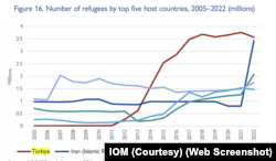 BM raporuna göre en çok mülteciye evsahipliği yapan ülke Türkiye.